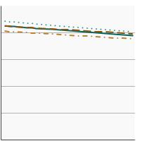 Thumbnail of graph for Monosaturated fat intake as a percentage of total calories by race/ethnicity, 1989-2018