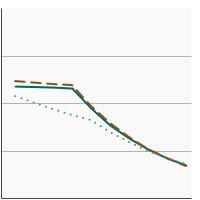 Thumbnail of graph for 95th percentile for blood concentrations (ng/mL) of serum perfluorooctanoic acid (PFOA) among persons aged 12 years and older by sex, 1999-2018