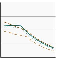 Thumbnail of graph for 95th percentile for blood concentrations (ng/mL) of serum perfluorooctanoic acid (PFOA) among persons aged 12 years and older by race/ethnicity, 1999-2018