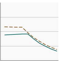 Thumbnail of graph for 95th percentile for blood concentrations (ng/mL) of serum perfluorooctanoic acid (PFOA) among persons aged 12 years and older by poverty income level, 1999-2018