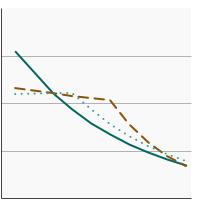 Thumbnail of graph for 95th percentile for blood concentrations (ng/mL) of serum perfluorooctane sulfonic (PFOS) among persons aged 20 years and older by highest level of education obtained, 1999-2018