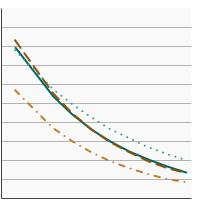 Thumbnail of graph for 95th percentile for blood concentrations (ng/mL) of serum perfluorooctane sulfonic (PFOS) among persons aged 12 years and older by race/ethnicity, 1999-2018