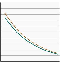 Thumbnail of graph for 95th percentile for blood concentrations (ng/mL) of serum perfluorooctane sulfonic (PFOS) among persons aged 12 years and older by poverty income level, 1999-2018