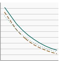 Thumbnail of graph for 95th percentile for blood concentrations (ng/mL) of serum perfluorooctane sulfonic (PFOS) among persons aged 20 years and older by highest level of education obtained, 1999-2018