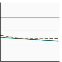 Thumbnail of graph for Average cups of vegetables consumed per 1,000 calories by individuals aged 2 years and older by poverty income level, 1994-2018