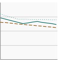 Thumbnail of graph for Average cups of fruit and vegetables consumed per 1,000 calories by individuals aged 2 years and older by sex, 1994-2018