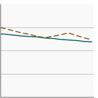 Thumbnail of graph for Average cups of fruit and vegetables consumed per 1,000 calories by individuals aged 2 years and older by poverty income level, 1994-2018