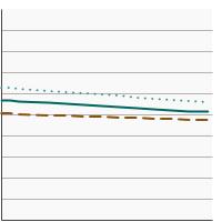 Thumbnail of graph for Average cups of fruit consumed per 1,000 calories by individuals aged 2 years and older by sex, 1994-2018