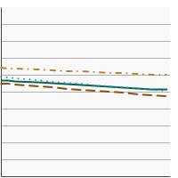 Thumbnail of graph for Average cups of fruit consumed per 1,000 calories by individuals aged 2 years and older by race/ethnicity, 1994-2018