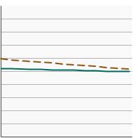 Thumbnail of graph for Average cups of fruit consumed per 1,000 calories by individuals aged 2 years and older by poverty income level, 1994-2018