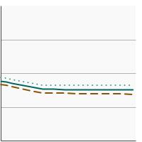 Thumbnail of graph for Average cups of vegetables consumed per 1,000 calories by individuals aged 2 years and older by sex, 1994-2018