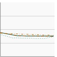 Thumbnail of graph for Average cups of vegetables consumed per 1,000 calories by individuals aged 2 years and older by race/ethnicity, 1994-2018