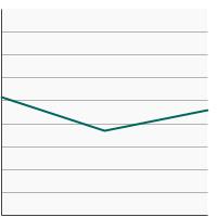 Thumbnail of graph for Percentage of females aged 18 years and older with a family history of breast and/or ovarian cancer  who had discussed the possibility of getting a genetic test for cancer risk with a doctor or other health professional¹, 2005-2015