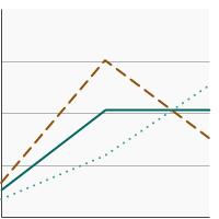 Thumbnail of graph for Percentage of adults aged 18 years and older with a personal history of colorectal cancer who had discussed the possibility of getting a genetic test for cancer risk with a doctor or other health professional by sex, 2005-2015