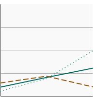 Thumbnail of graph for Percentage of adults aged 18 years and older with a personal history of colorectal cancer  who had a genetic test for cancer risk by sex, 2005-2015