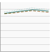 Thumbnail of graph for Average Healthy Eating Index score among  persons aged 2 years and older by sex, 2001-2018