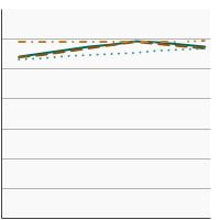 Thumbnail of graph for Average Healthy Eating Index score among  persons aged 2 years and older by race/ethnicity, 2001-2018