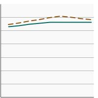 Thumbnail of graph for Average Healthy Eating Index score among  persons aged 2 years and older by poverty income level, 2001-2018