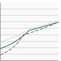 Thumbnail of graph for Percentage of adolescents aged 13-15 years who had received 2 or 3 doses of the human papillomavirus (HPV) vaccine as recommended at time of immunization by sex, 2012-2022