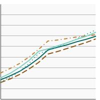 Thumbnail of graph for Percentage of adolescents aged 13-15 years who had received 2 or 3 doses of the human papillomavirus (HPV) vaccine as recommended at time of immunization by race/ethnicity, 2012-2022