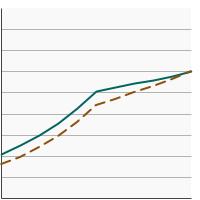 Thumbnail of graph for Percentage of adolescents aged 13-15 years who had received 2 or 3 doses of the human papillomavirus (HPV) vaccine as recommended at time of immunization by poverty income level, 2012-2022