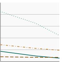 Thumbnail of graph for Percentage of adults aged 18 years and older who used an indoor tanning device in the past year by sex and age, 2010-2015