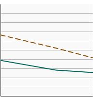 Thumbnail of graph for Percentage of adults aged 18 years and older who used an indoor tanning device in the past year by poverty income level, 2010-2015