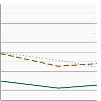 Thumbnail of graph for Percentage of adults aged 25 years and older who used an indoor tanning device in the past year by highest level of education obtained, 2010-2015