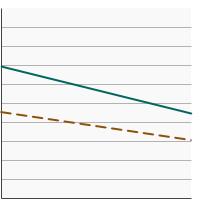 Thumbnail of graph for Percentage of adults aged 18 years and older who used an indoor tanning device in the past year by sun sensitivity, 2010-2015