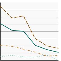 Thumbnail of graph for Percentage of female adolescents in grades 9 through 12 who used an indoor tanning device in the past year by race/ethnicity, 2009-2019