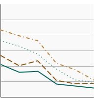 Thumbnail of graph for Percentage of adolescents in grades 9 through 12 who used an indoor tanning device in the past year by grade level, 2009-2019