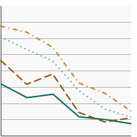 Thumbnail of graph for Percentage of female adolescents in grades 9 through 12 who used an indoor tanning device in the past year by grade level, 2009-2019