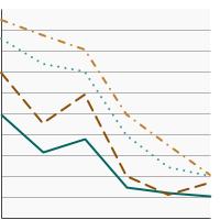 Thumbnail of graph for Percentage of Non-Hispanic White female adolescents in grades 9 through 12 who used an indoor tanning device in the past year by grade level, 2009-2019