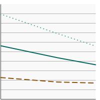 Thumbnail of graph for Percentage of adults aged 18 years and older who used an indoor tanning device in the past year by sex, 2010-2015