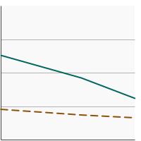 Thumbnail of graph for Percentage of adults aged 18 years and older who used an indoor tanning device in the past year by age, 2010-2015