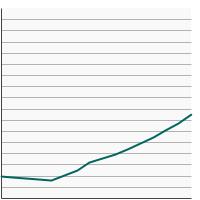 Thumbnail of graph for Number of states (including the District of Columbia) with comprehensive Medicaid insurance coverage for evidence-based tobacco cessation treatments, 2008-2023