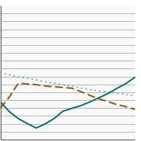 Thumbnail of graph for Number of states (including the District of Columbia) with Medicaid insurance coverage for group tobacco cessation counseling, 2008-2023