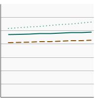 Thumbnail of graph for 95th percentile for urinary (creatinine corrected) concentrations (mg/g of creatinine) of nitrate among  persons aged 6 years and older by sex, 2001-2018