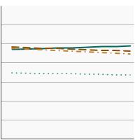 Thumbnail of graph for 95th percentile for urinary (creatinine corrected) concentrations (mg/g of creatinine) of nitrate among  persons aged 6 years and older by race/ethnicity, 2001-2018