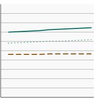 Thumbnail of graph for 95th percentile for urinary (creatinine corrected) concentrations (mg/g of creatinine) of nitrate among  persons aged 6 years and older by age, 2001-2018