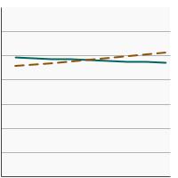 Thumbnail of graph for 95th percentile for urinary (creatinine corrected) concentrations (mg/g of creatinine) of nitrate among  persons aged 6 years and older by poverty income level, 2001-2018