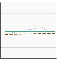 Thumbnail of graph for 95th percentile for urinary (creatinine corrected) concentrations (mg/g of creatinine) of nitrate among  persons aged 20 years and older by highest level of education obtained, 2001-2018