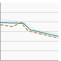 Thumbnail of graph for Percentage of adults aged 18 years and older reporting no physical activity in their leisure time by sex, 1997-2022