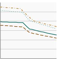 Thumbnail of graph for Percentage of adults aged 18 years and older reporting no physical activity in their leisure time by race/ethnicity, 1997-2022