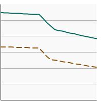 Thumbnail of graph for Percentage of adults aged 18 years and older reporting no physical activity in their leisure time by poverty income level, 1997-2022