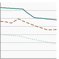 Thumbnail of graph for Percentage of adults aged 25 years and older reporting no physical activity in their leisure time by highest level of education obtained, 1997-2022