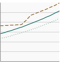 Thumbnail of graph for Percentage of adults aged 18 years and older who meet current Federal guidelines for aerobic and muscle-strengthening physical activity by sex, 1997-2022