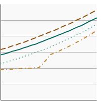 Thumbnail of graph for Percentage of adults aged 18 years and older who meet current Federal guidelines for aerobic and muscle-strengthening physical activity by race/ethnicity, 1997-2022