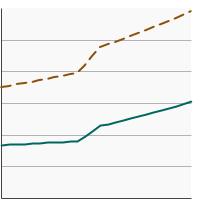 Thumbnail of graph for Percentage of adults aged 18 years and older who meet current Federal guidelines for aerobic and muscle-strengthening physical activity by poverty income level, 1997-2022