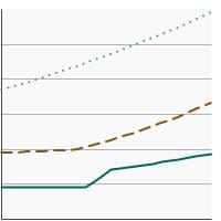 Thumbnail of graph for Percentage of adults aged 25 years and older who meet current Federal guidelines for aerobic and muscle-strengthening physical activity by highest level of education obtained, 1997-2022